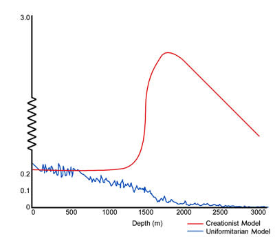 Figure 1. The thickness of annual ice layers down the GRIP ice core on central Greenland calculated according to the uniformitarian and the creation models (courtesy of TJ, www.answers in genesis.org).