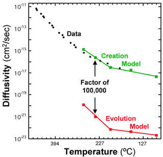 Temperature/diffusivity graph.