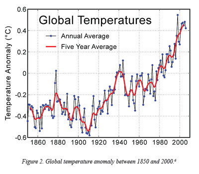 Carbon Dioxide Chart Global Warming