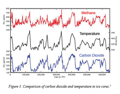 Carbon Dioxide Chart Global Warming