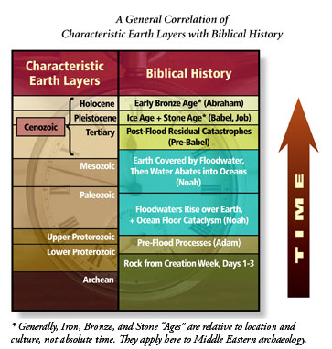 Biblical Ages Chart