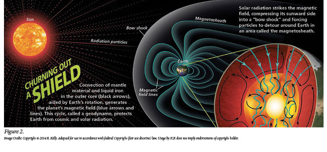 Wrap Lænestol Bevæger sig ikke Earth's Young Magnetic Field | The Institute for Creation Research