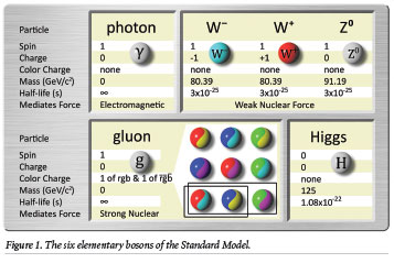 Subatomic Particles, Part 4: Gauge Bosons, the Glue That Holds the Universe Together | The Institute for Creation Research