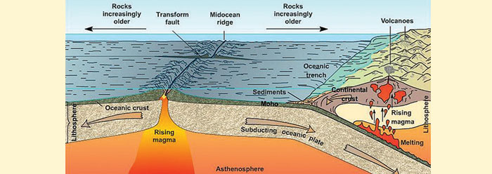 Hot Mantle Initiated Ocean and Flood Beginnings