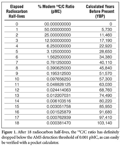 Radiometric Dating Chart