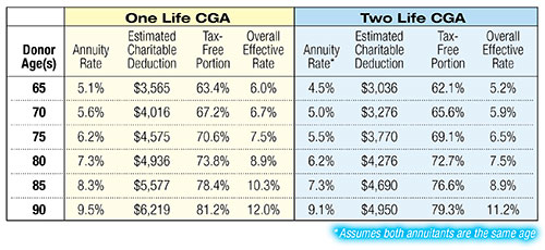 Tax Deduction Chart