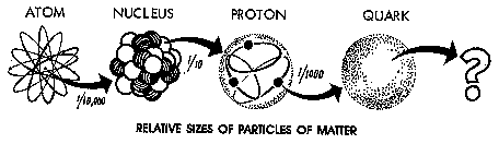 Relative Sizes of Particles of Matter