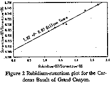 Figure 2. Rubidium-strontium plot for the Cardenas Basalt of Grand Canyon.