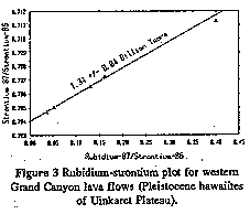 Figure 3. Rubidium-strontium plot for western Grand Canyon lava flows (Pleistocene hawaiites of Uinkaret Plateau).