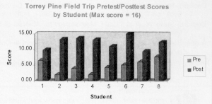 Test Scores