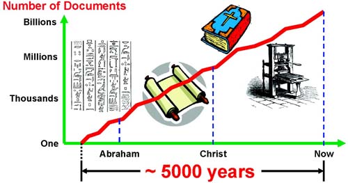 Graph: number of documents over time