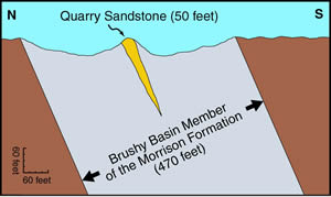 A simplified north-south cross-section of the  DNM Quarry.