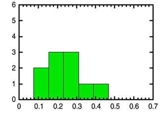 Figure 1. Histogram representation of 14C analysis of RATE coal samples.  Coal 14C AMS Results  Mean: 0.247   Std dev: 0.109
