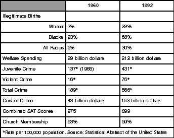 Table 1: A Sample of Increases in Social Problems in the Last Half Century