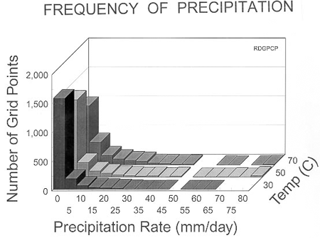 Fig. 5, Frequency of Precipitation