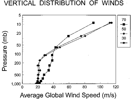 Fig. 10, Vertical Distribution of Winds