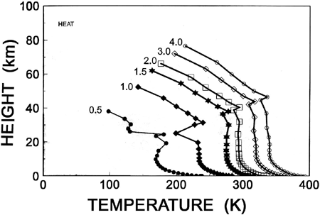 Fig. 1 Temperature/Height