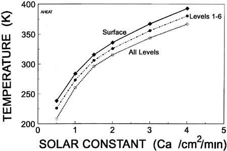 Fig. 2 Solar Constant (ca/cm2/min) and Temperature