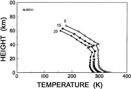 Fig. 3 Temperature/Height
