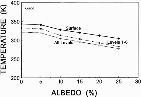 Fig. 4 Albedo/Temperature