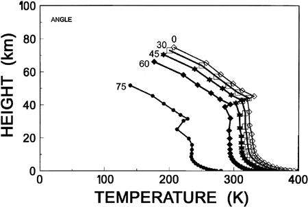 Fig. 5 Temperature/Height
