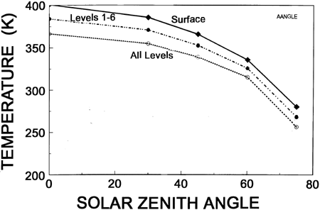 Fig. 6 Solar Zenith Angle/Temperature