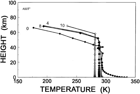 Fig. 7 Temperature/Height