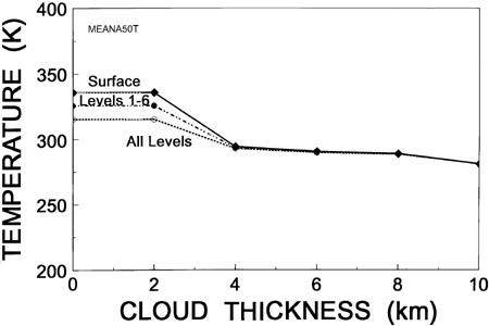Fig. 8 Cloud Thickness/Temperature