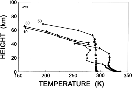 Fig. 9 Temperature/Height