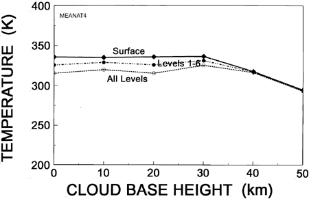 Fig. 10 Cloud Base Height/Temperature