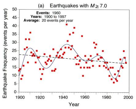 Earthquake Frequency Chart