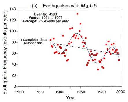 Earthquake Frequency Chart